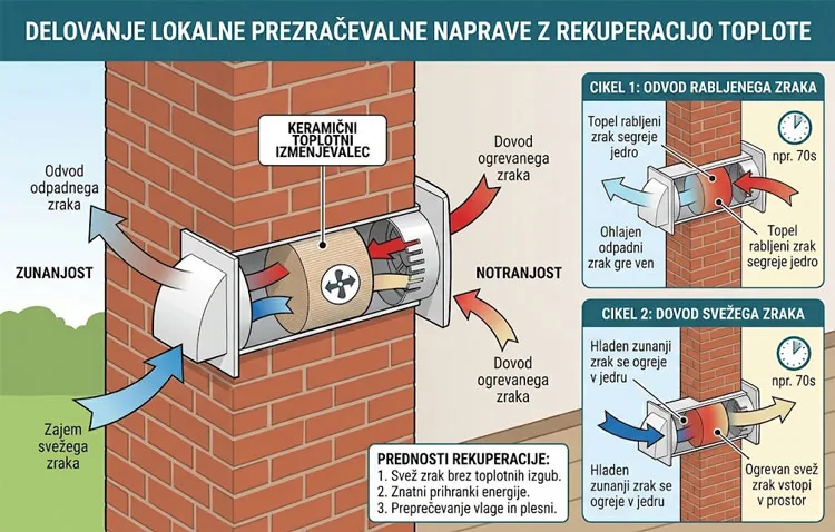Infografika: Prikaz delovanja rekuperatorja